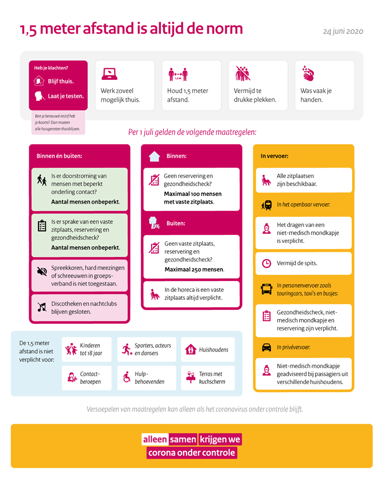 1,5 meter afstand blijft de norm