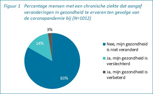 Vooral bij mensen die een chronische ziekte én een lichamelijke beperking hebben is de gezondheid achteruitgegaan door corona